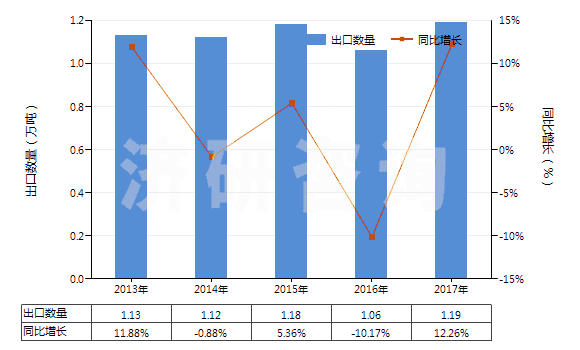 2013-2017年中國未加強(qiáng)或其他材料合制硫化橡膠管(裝有附件、硬質(zhì)橡膠除外)(HS40091200)出口量及增速統(tǒng)計(jì)